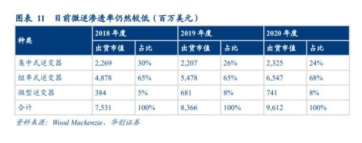 微型逆变器行业研究报告：渗透率提升，需求爆发(图3)