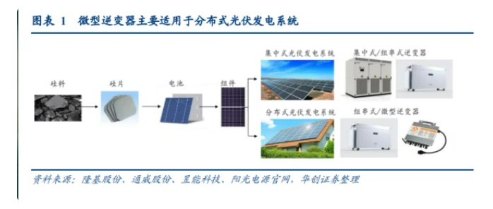 微型逆变器行业研究报告：渗透率提升，需求爆发(图1)