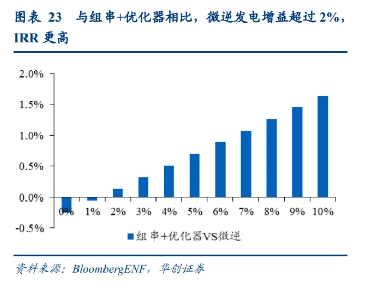 微型逆变器行业研究报告：渗透率提升，需求爆发(图6)